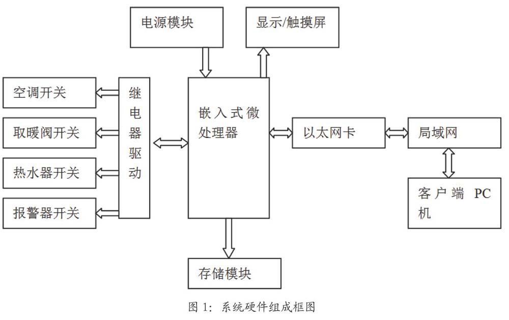 嵌入式智能家居控制系统的设计