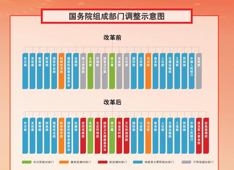 国务院组成部门调整示意图