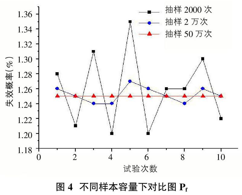 基於蒙特卡羅法的邊坡可靠度分析