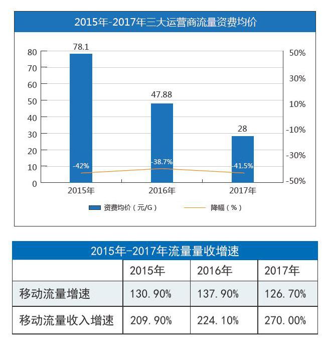 短期影響運營模式與營收 取消流量漫遊 打開信息消費大門