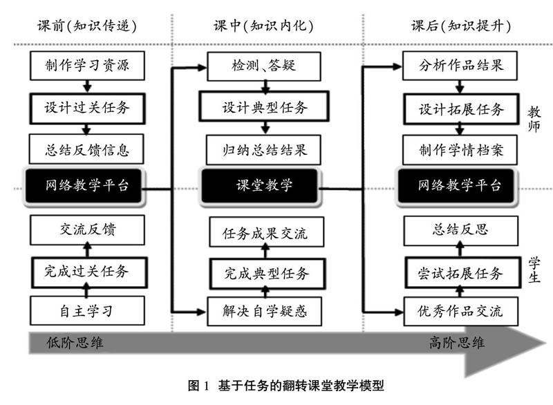 基于任务的翻转课堂教学模式设计