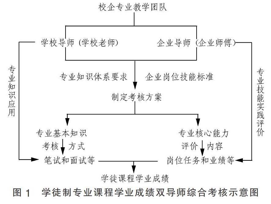 现代学徒制的探索与实践