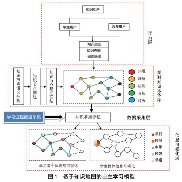 知识地图自主学习模型构建,通过计算思维的方法对知识地图进行分析