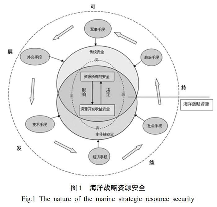 中国南海海洋战略资源安全的困境与合作对策