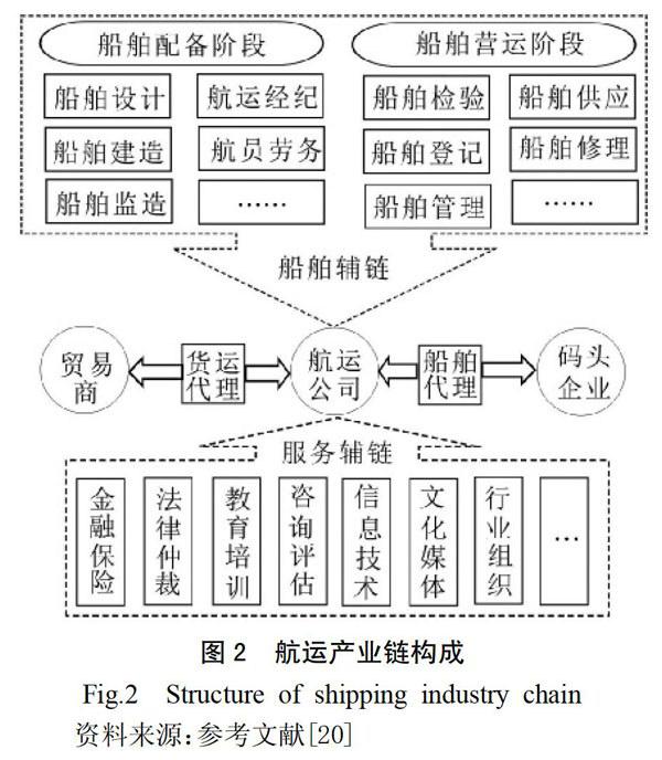 成长型国际航运中心航运产业选择研究