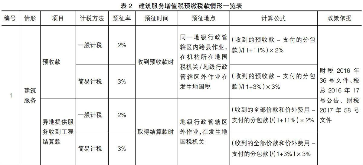 建筑业预缴增值税及其风险防控探析