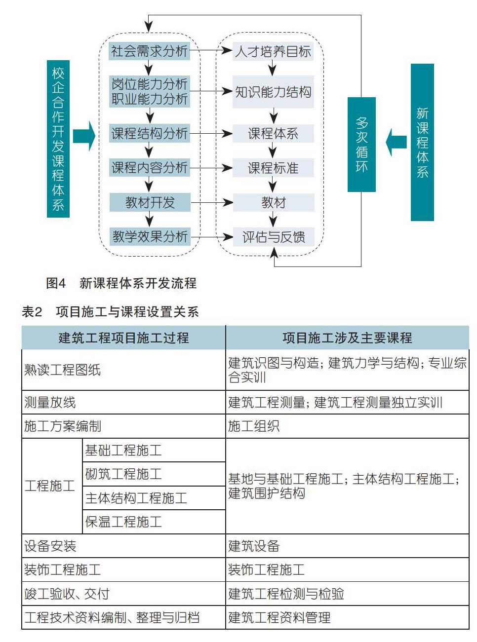 高職院校建築工程技術專業課程體系構建探索