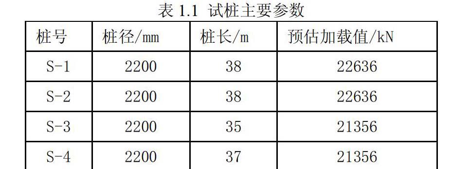 大直径钻孔灌注桩基静载荷试验研究