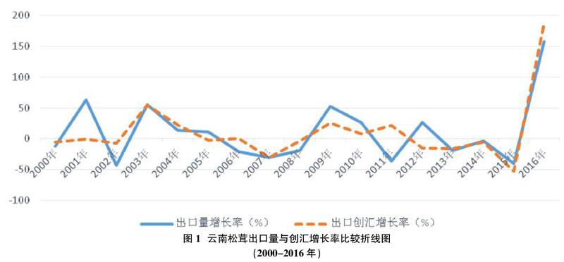 但据统计,云南松茸在出口量上也只占了日本进口份额的40%