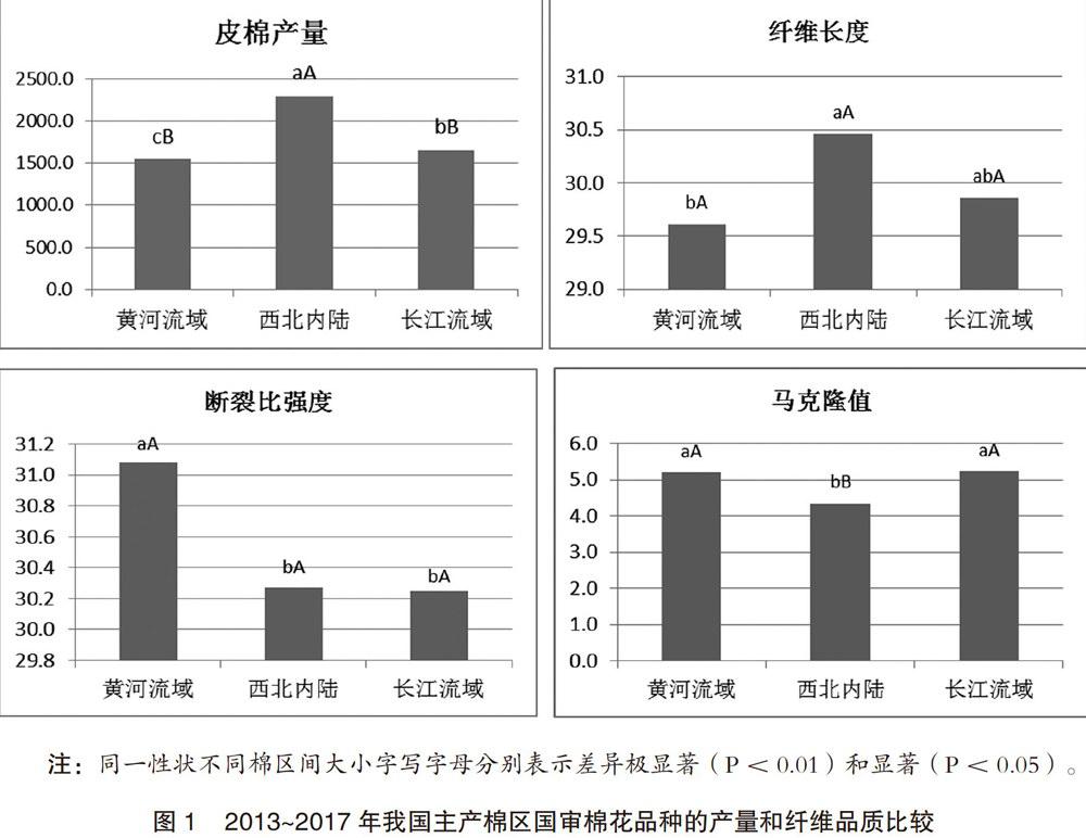 2016年中国棉花生产国排名（第二）：长江流域棉区