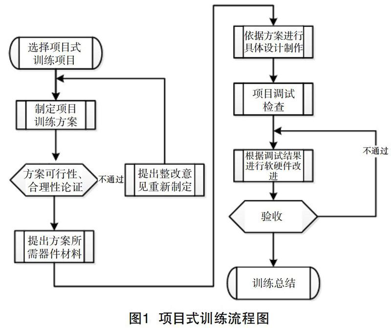 項目式訓練在大學生電子設計競賽中的實踐