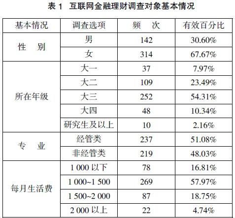 大学生使用互联网金融理财产品行为影响因素分析