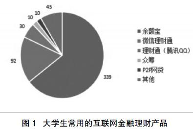 大学生使用互联网金融理财产品行为影响因素分析