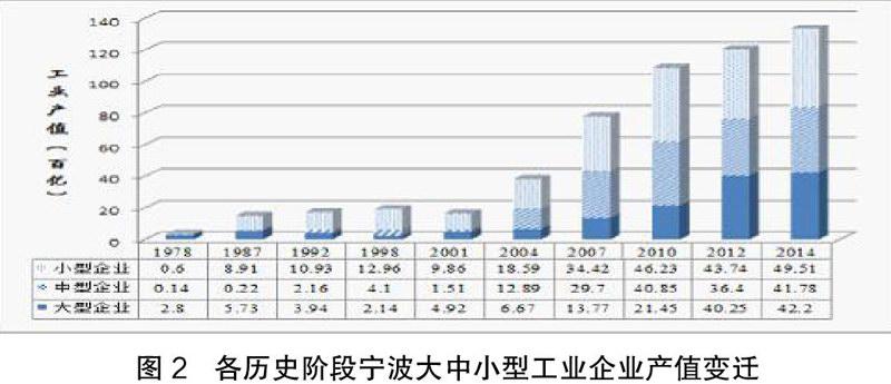 改革開放以來寧波工業經濟發展軌跡問題與對策