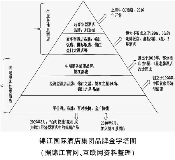 锦江酒店组织结构图图片