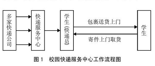 高校校园快递新模式研究与实践