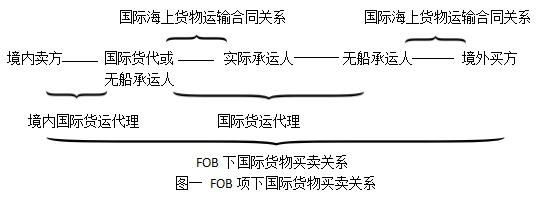 fob條件下貨運代理人交付單證相關問題分析