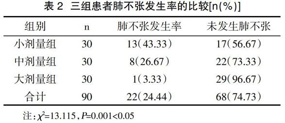 不同劑量沐舒坦在肺癌圍術期的肺功能保護作用