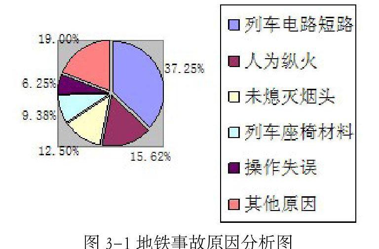 城市轨道交通火灾事故分析与预防