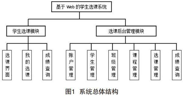 構建重基礎,多樣化,有層次,綜合性的課程結構,基於web的學生選課系統