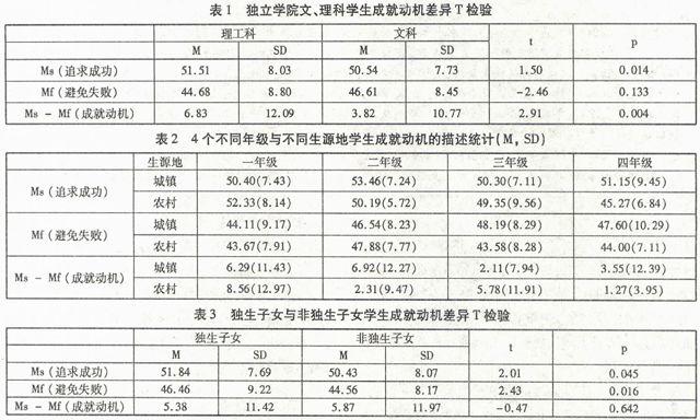 独立学院大学生成就动机现状调查