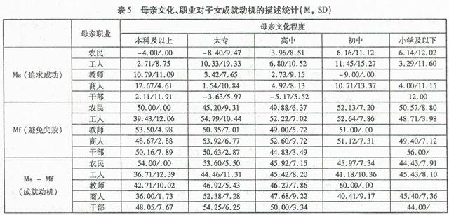 独立学院大学生成就动机现状调查