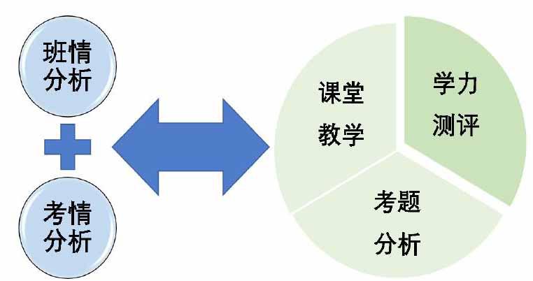 三,lcctt 学情分析系统的构建与实践