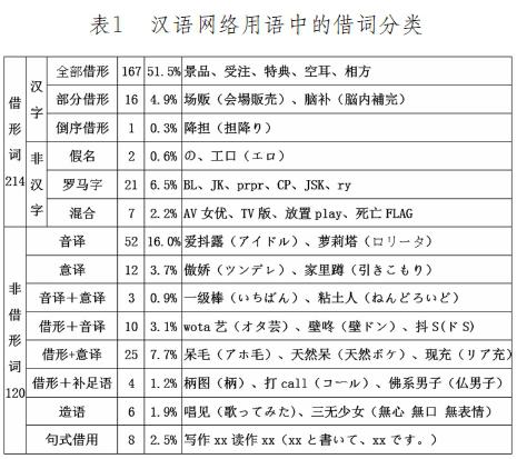 汉语网络用语中的日语借词 参考网