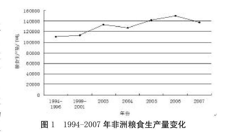 非洲粮食问题的时空演化研究