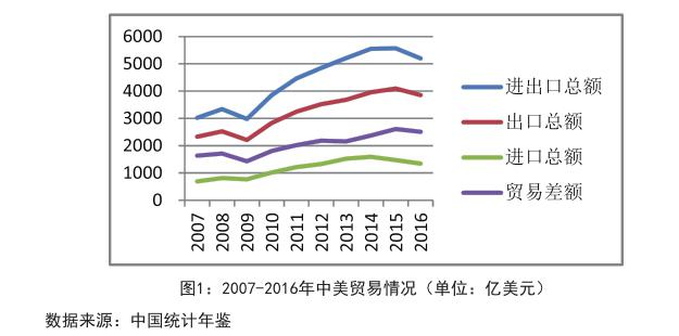 但同时,贸易不平衡问题也逐渐突出,这一问题成为中美贸易摩擦的一大