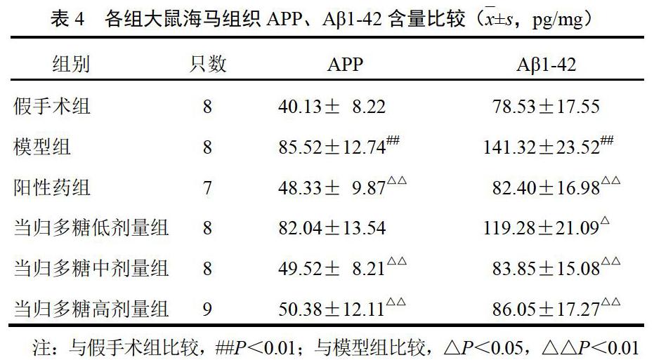 膽鹼乙酰轉移酶(chat),乙酰膽鹼酯酶(ache),超氧化物歧化酶(so