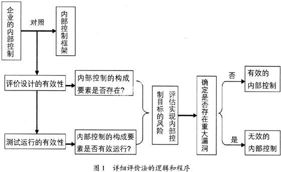 這些要素也是有效內部控制的標準