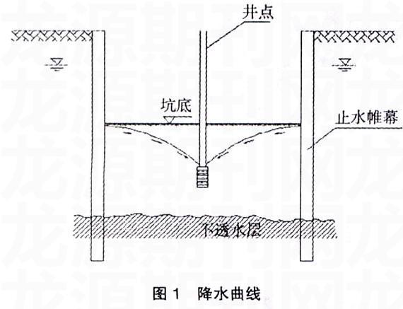 城市深基坑大口井井點降水施工工法