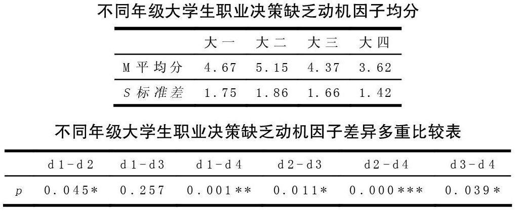 南徐学院大学生职业决策困难的影响因素及对策