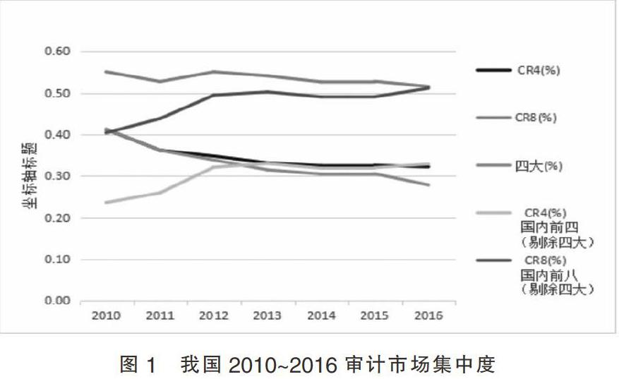 三,審計市場集中度的測度及我國會計師事務所競爭狀況分析