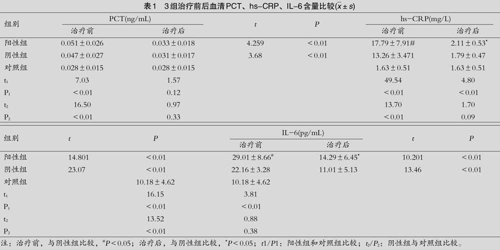 血清降鈣素原超敏c反應蛋白白細胞介素6檢測在老年人肺結核治療中的