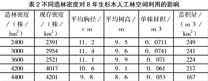 杉木單株葉面積隨密度的增加而減小,林分平均胸徑和平均單株材積隨林