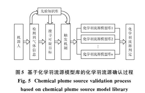 摘 要: 為了在多種信息融合中提高化學羽流追蹤效果