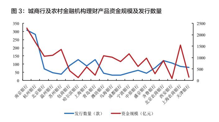 2018年1月份银行理财产品市场机构排行榜