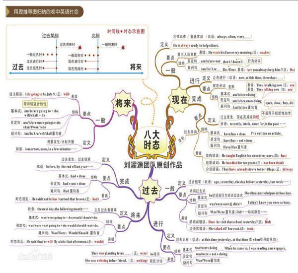 思維導圖在初中英語教學中的應用