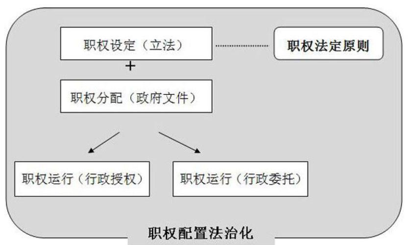 司法审查视角下的行政职权配置法治化研究