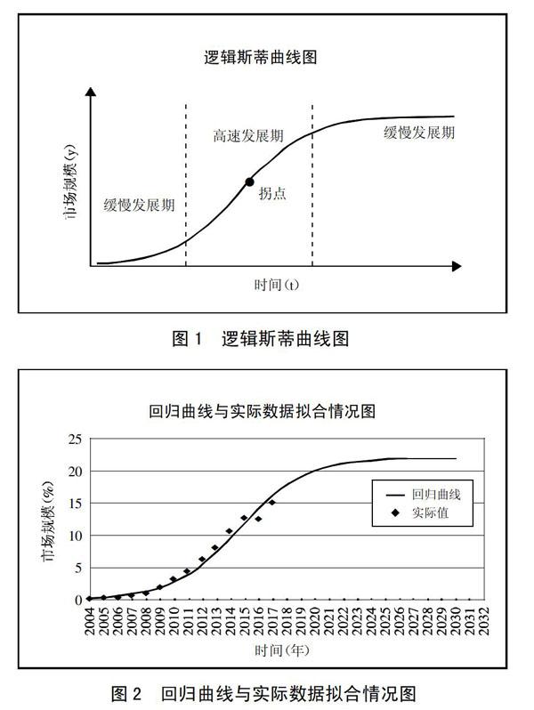 方程(2)即为逻辑斯蒂曲线方程.图1是该曲线的图像(图1)