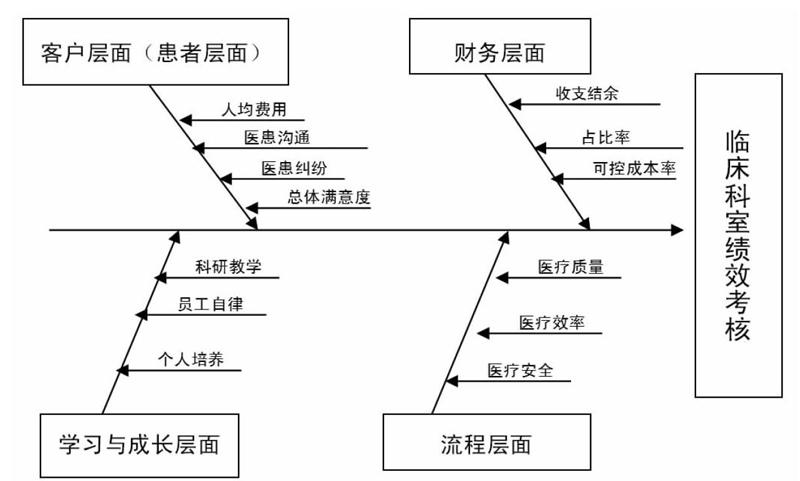 臨床科室績效考核魚骨圖分析