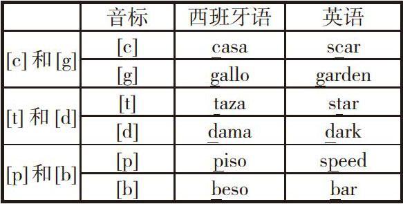 但我們的母語漢語中大部分的輔音都是清音,卻有送氣和不送氣之分.