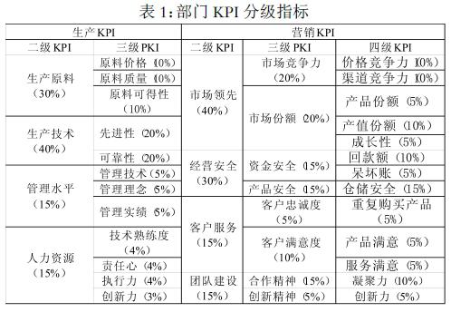 公司考核差异率(部门考核差异平衡)