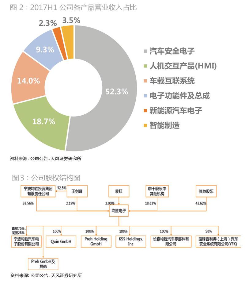 均胜电子:全球第二大汽车安全系统供应商是如何炼成的?