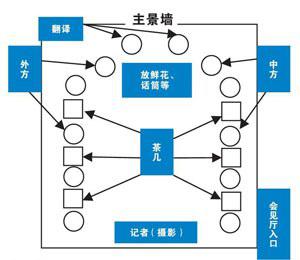 接待外宾团组会见会谈字时的座位安排