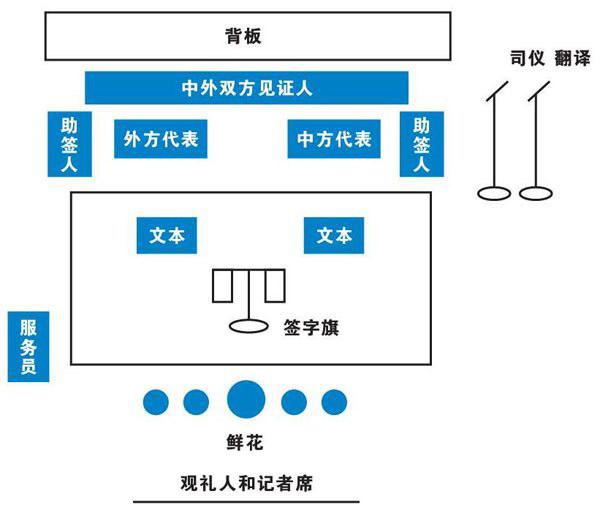 接待外宾团组会见会谈字时的座位安排