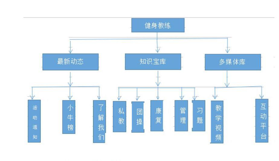 摘要 基于微信公众平台《体育运营管理》专业教学资源库打破了的传统