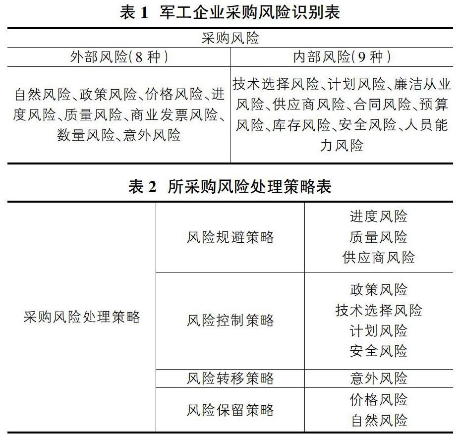 军工企业采购风险识别及优化策略